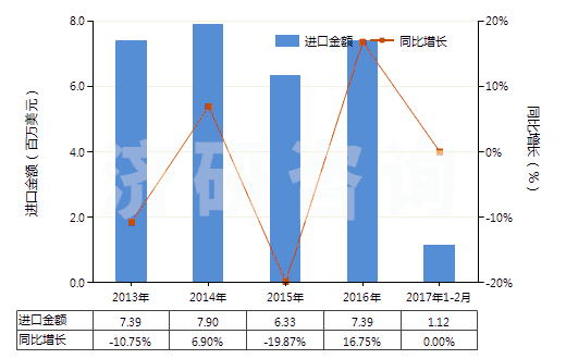 2013-2017年2月中國堅木浸膏(HS32011000)進(jìn)口總額及增速統(tǒng)計